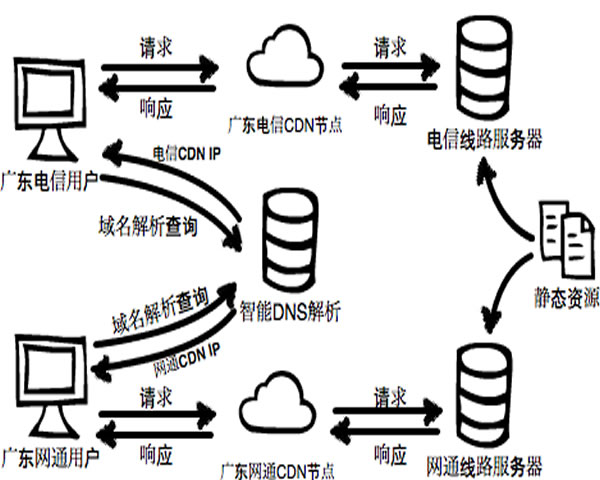 高防CDN