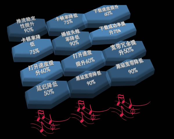 游戏CDN