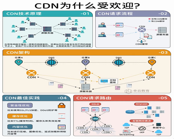 高防CDN
