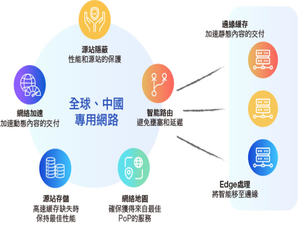网站CDN
