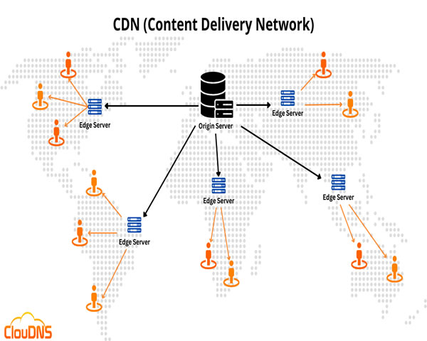 视频CDN