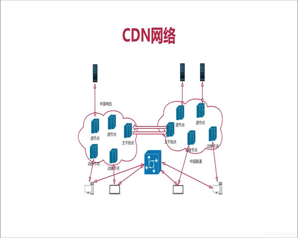 视频CDN