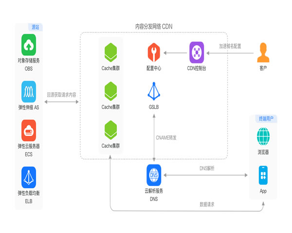 加速CDN